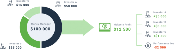 PAMM funds distrubution example