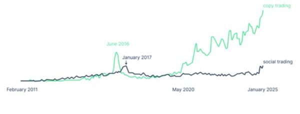 Copy Trading graph